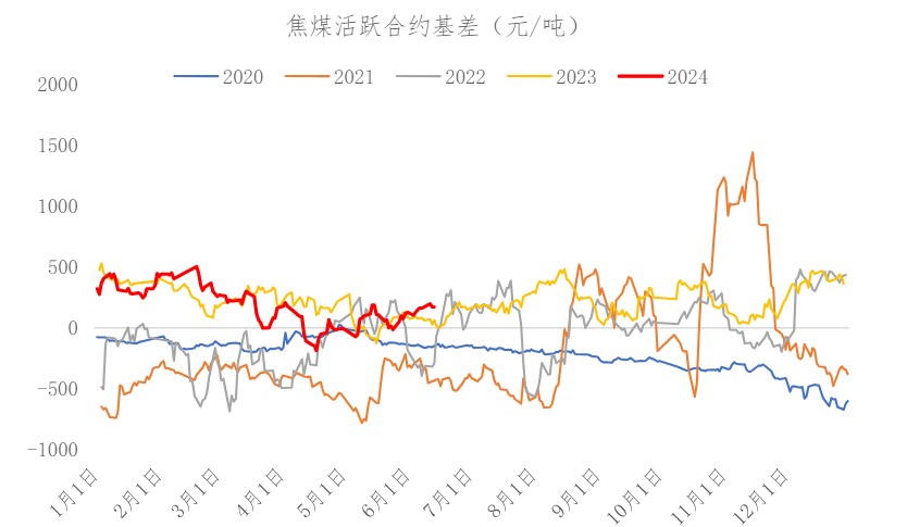 焦煤市场情绪有所好转 价格短期或震荡运行