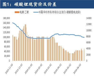 累库压力仍未解除 碳酸锂期货下跌趋势不改