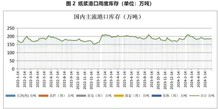 市场交投积极性欠佳 纸浆供应端支撑市场走势