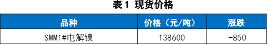 印尼矿端有缓解预期 镍价随有色板块震荡回调