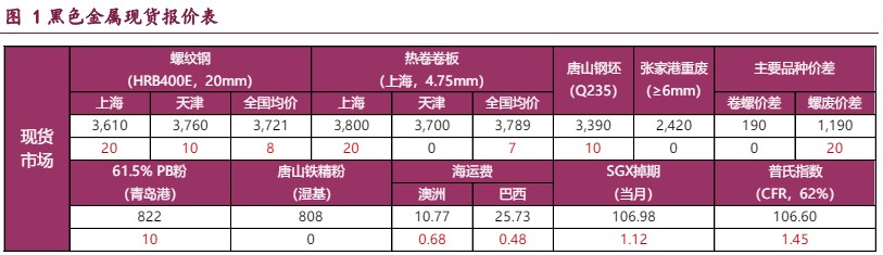 螺纹钢供应减量料难持续 铁矿石或延续低位震荡运行