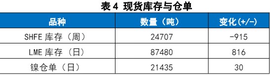 印尼矿端有缓解预期 镍价随有色板块震荡回调