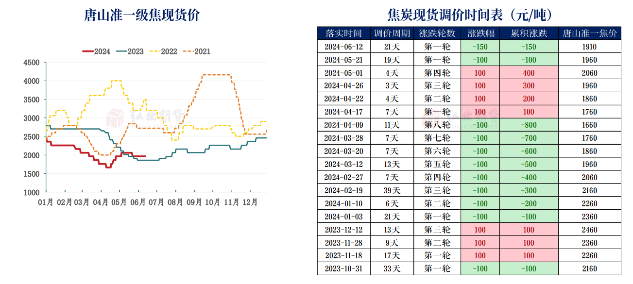 焦炭盘面维持宽幅震荡 煤矿复产不及预期