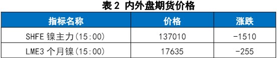 印尼矿端有缓解预期 镍价随有色板块震荡回调