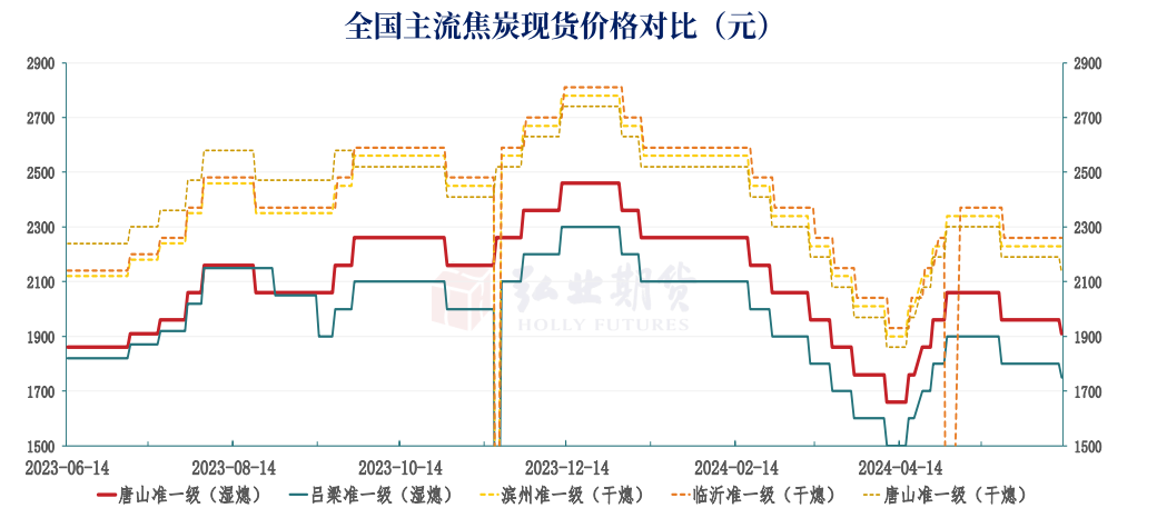 焦炭盘面维持宽幅震荡 煤矿复产不及预期