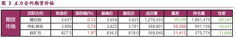 螺纹钢供应减量料难持续 铁矿石或延续低位震荡运行