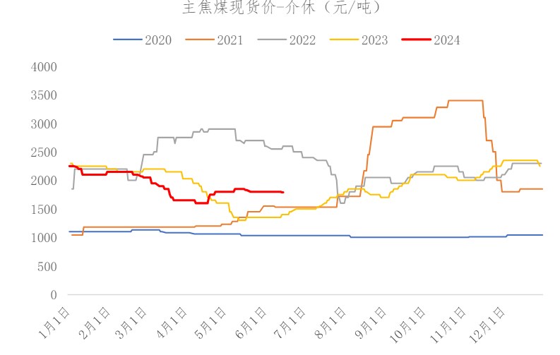 焦煤市场情绪有所好转 价格短期或震荡运行