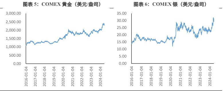 美联储坚定利率不变的立场 贵金属价格受到压制