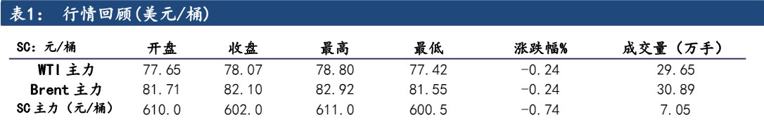 原油价格仍有上行动力 上方空间较此前收窄