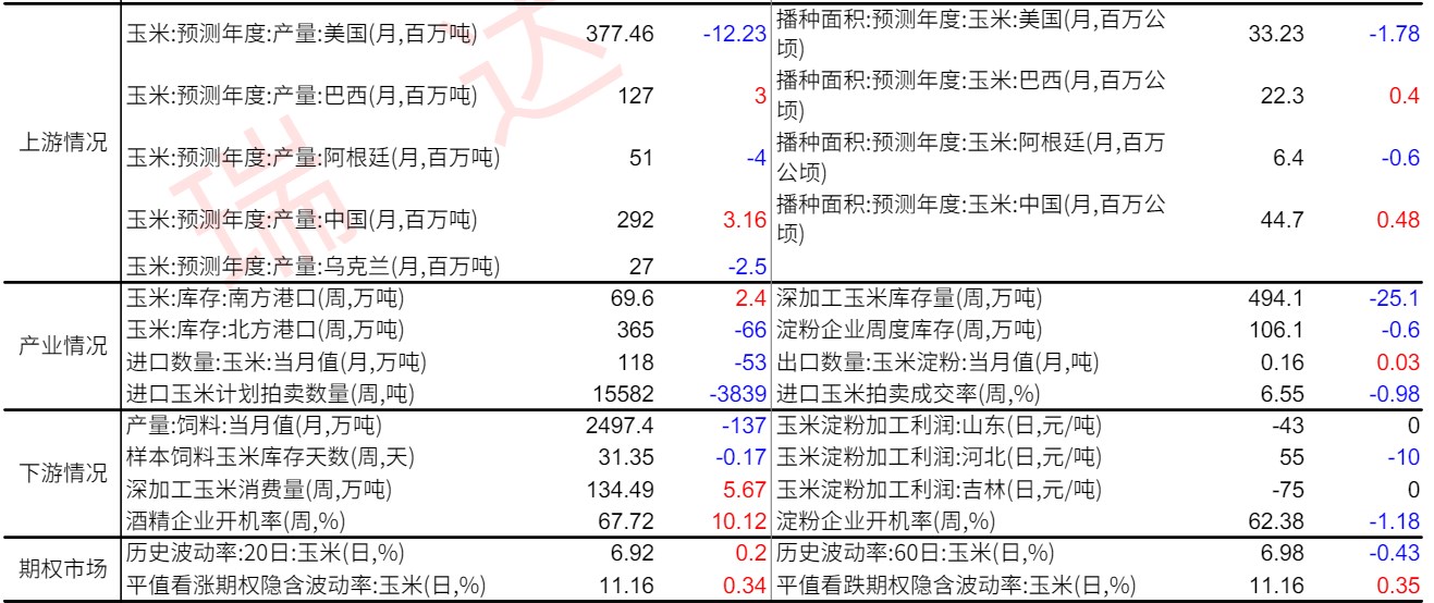 玉米现货市场氛围相对较好 淀粉下游需求再度转弱