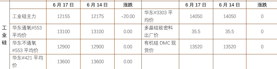 锡价暂不具备持续上涨基础 工业硅消费端旺季改善程度有限