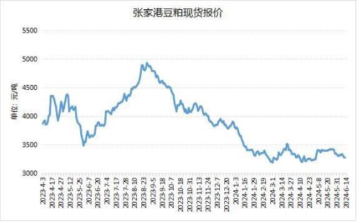 饲料养殖企业采购谨慎 豆粕库存继续增加