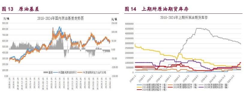 甲醇港口库存维持偏低水平 美国战略储备原油持续收储补库