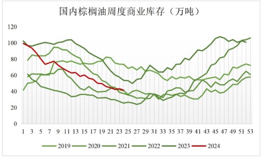 马棕6月上出口表现较差 价格或受到拖累