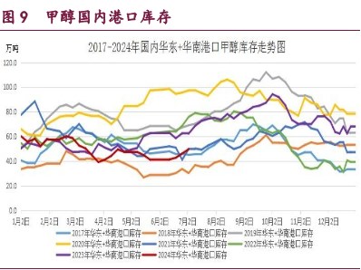 甲醇港口库存维持偏低水平 美国战略储备原油持续收储补库