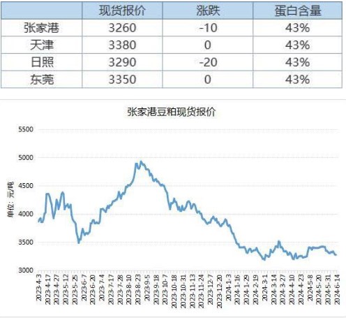 饲料养殖企业采购谨慎 豆粕库存继续增加