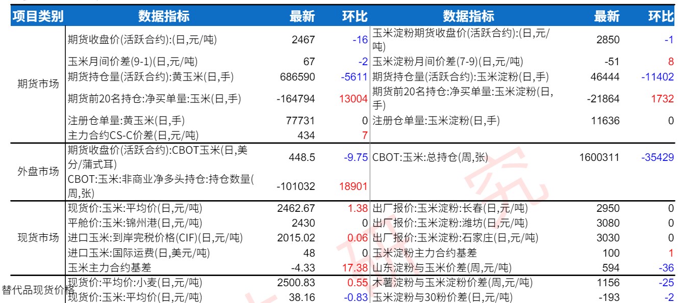 玉米现货市场氛围相对较好 淀粉下游需求再度转弱