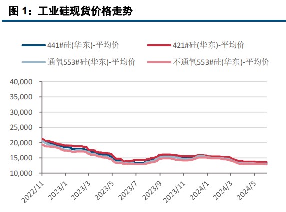 多头博弈力度减弱 工业硅下行空间受限