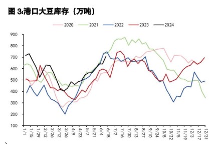 豆粕具备反弹的潜力 棕榈油增产季累库预期较大