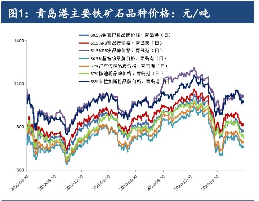 粗钢产量调控政策逐步落地 铁矿石价格短期或偏弱运行