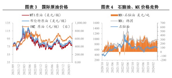 原料端价格波动较大  PX价格存在向上指引