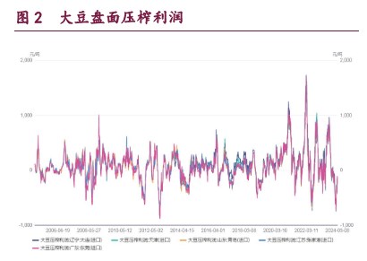 豆粕驱动逻辑仍来自于供应端 油脂短期调整空间或将受限