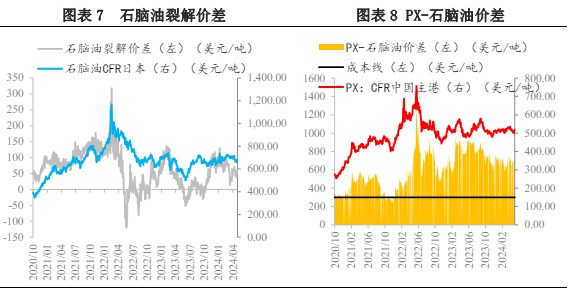 原料端价格波动较大  PX价格存在向上指引