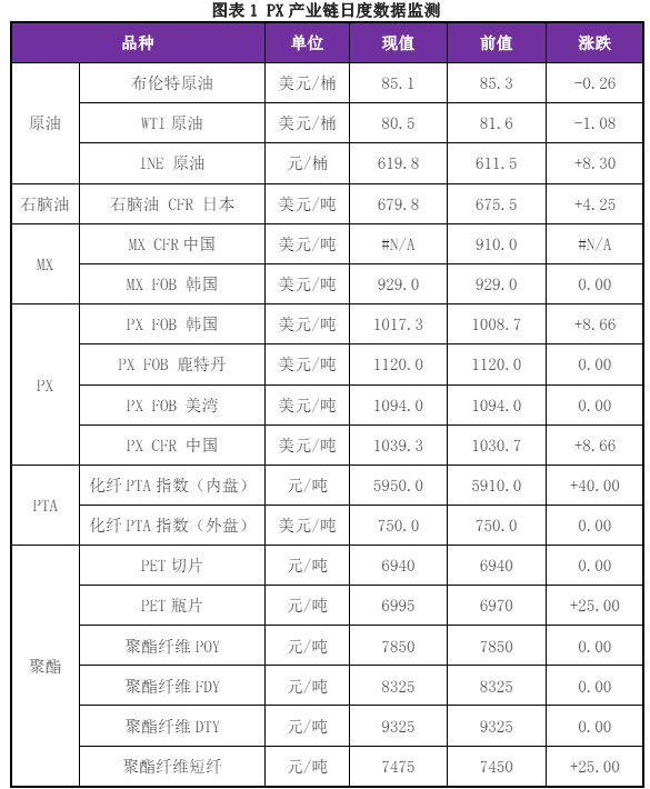 原料端价格波动较大  PX价格存在向上指引