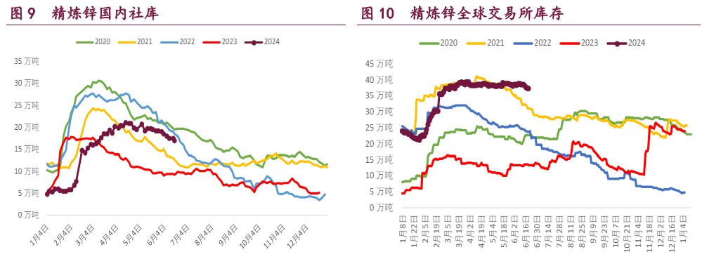 沪铜下游补库意愿有所恢复 沪锌库存高位持续去化