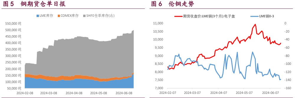 沪铜下游补库意愿有所恢复 沪锌库存高位持续去化