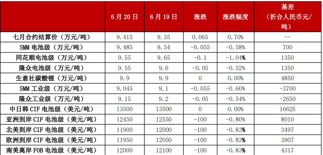 碳酸锂受制于基本面弱势 反弹空间持谨慎态度