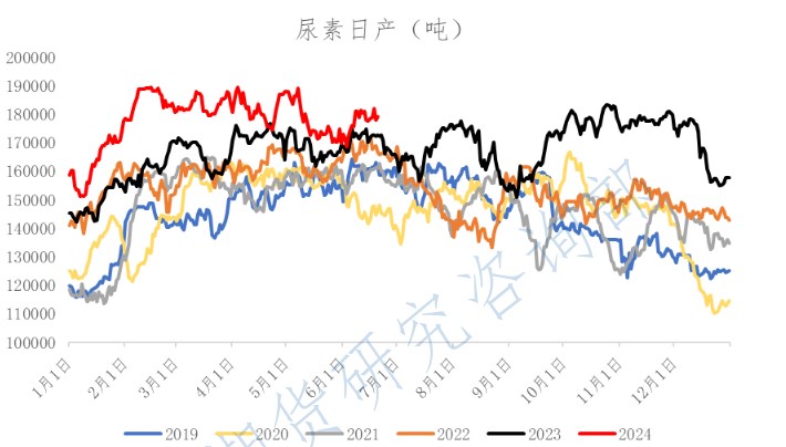 尿素供需格局趋于宽松 价格短期或仍有反复