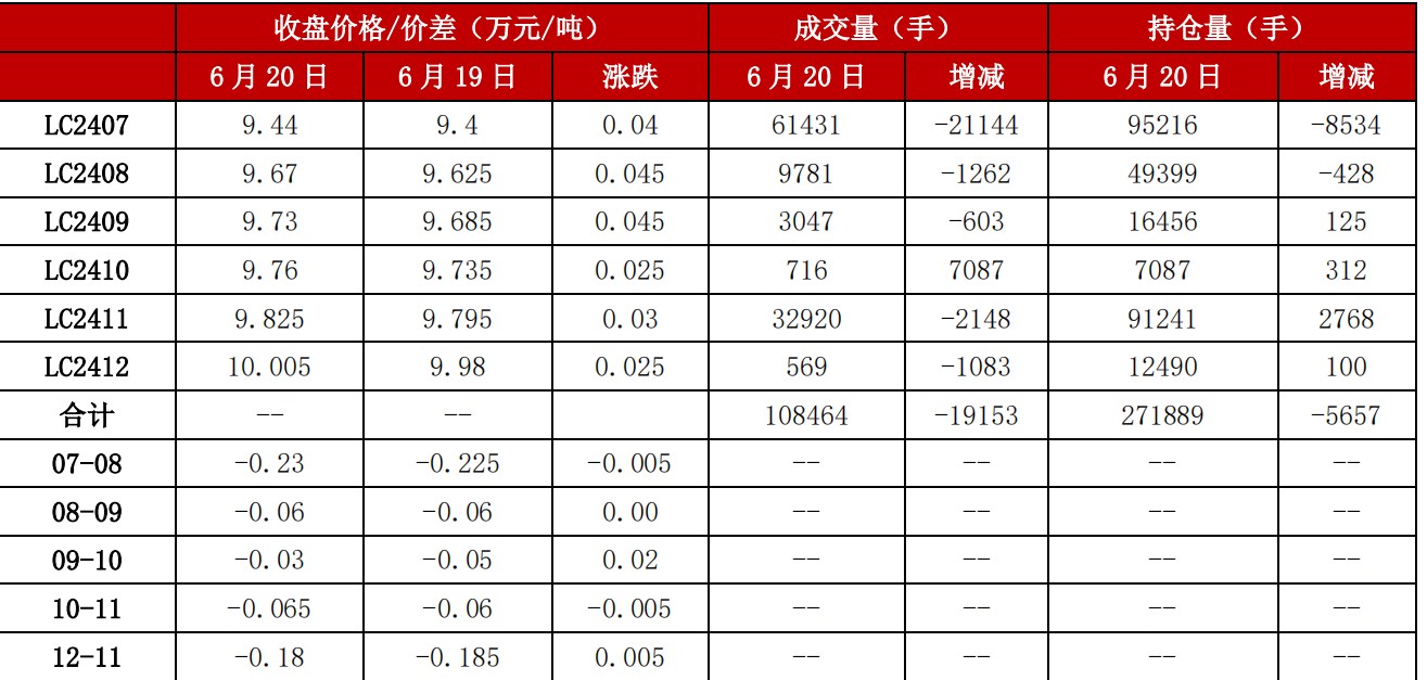 碳酸锂受制于基本面弱势 反弹空间持谨慎态度