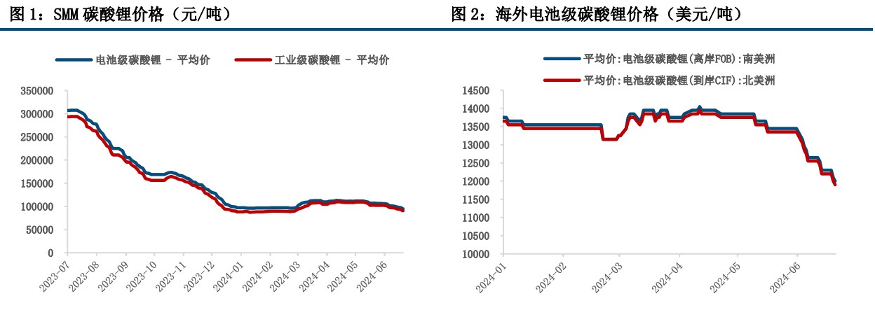 碳酸锂受制于基本面弱势 反弹空间持谨慎态度