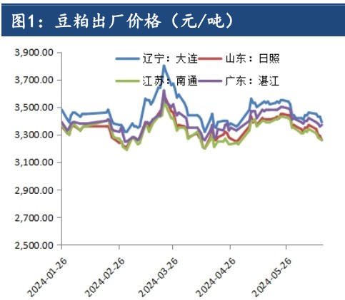 市场利多因素不足 豆粕短期或偏弱运行