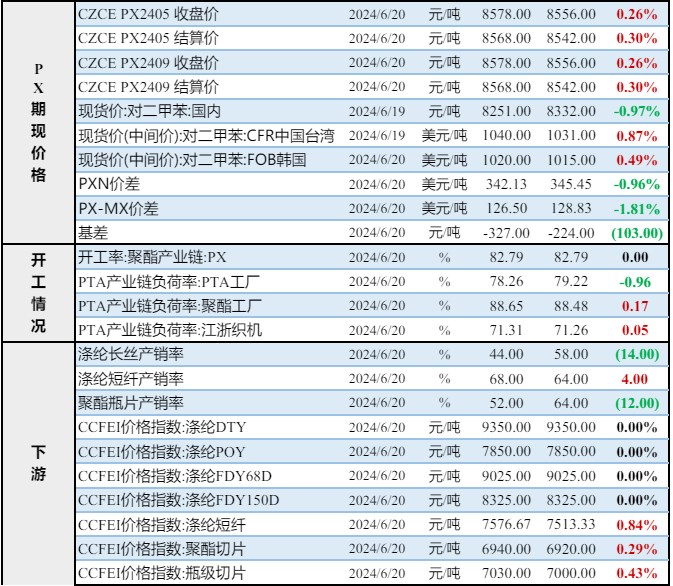 PTA供应宽松或将限制上行力度 PX成本定价逻辑继续运行