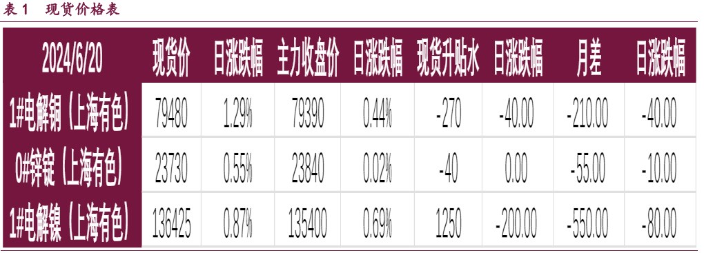 沪铜下游补库意愿有所恢复 沪锌库存高位持续去化