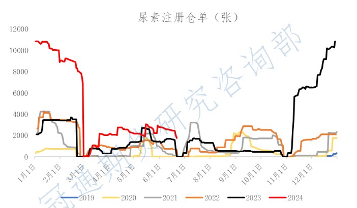 尿素供需格局趋于宽松 价格短期或仍有反复