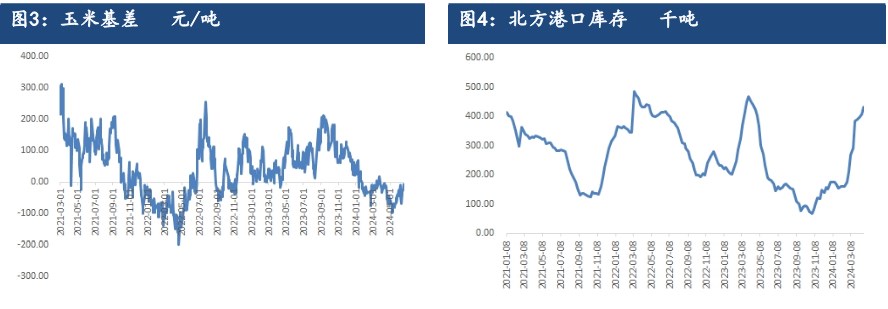 玉米供应边际递减 受新麦上市影响偏弱调整