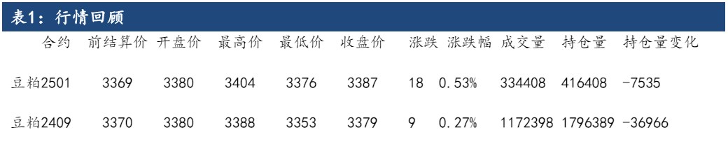 市场利多因素不足 豆粕短期或偏弱运行