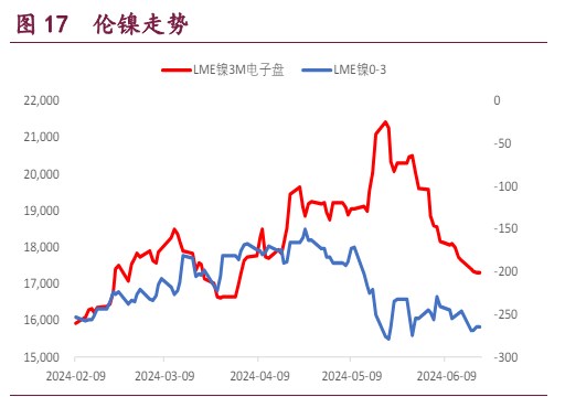 沪铜下游补库意愿有所恢复 沪锌库存高位持续去化