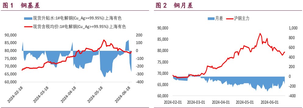 沪铜下游补库意愿有所恢复 沪锌库存高位持续去化