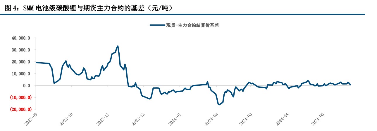 碳酸锂受制于基本面弱势 反弹空间持谨慎态度