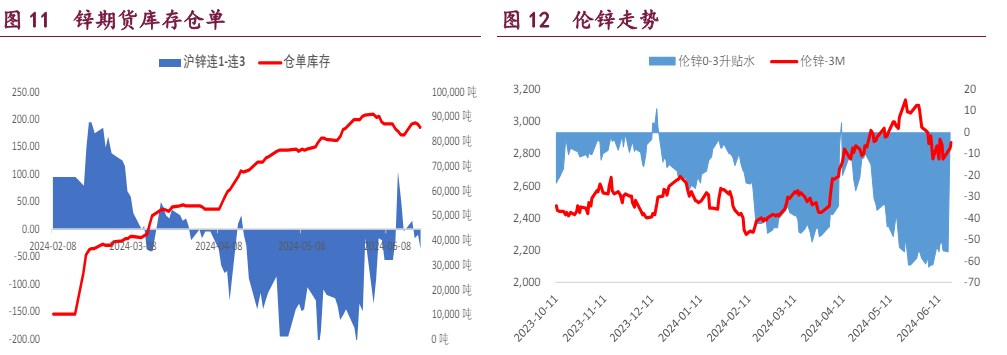 沪铜下游补库意愿有所恢复 沪锌库存高位持续去化