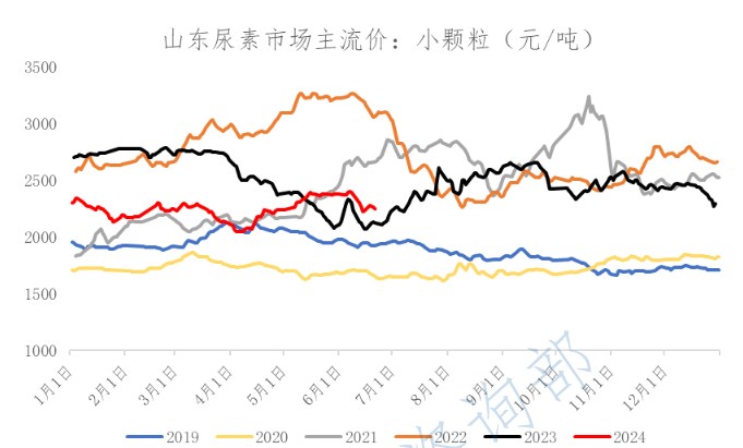 尿素供需格局趋于宽松 价格短期或仍有反复