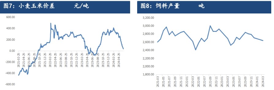 玉米供应边际递减 受新麦上市影响偏弱调整