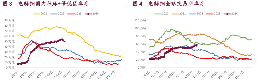 沪铜下游补库意愿有所恢复 沪锌库存高位持续去化