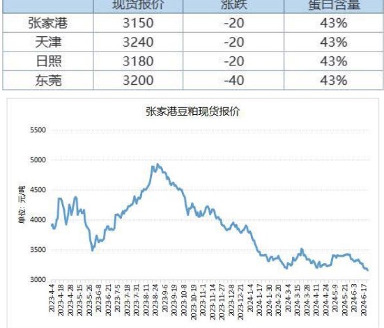 大豆供给充裕且成本下调 豆粕价格或偏弱运行