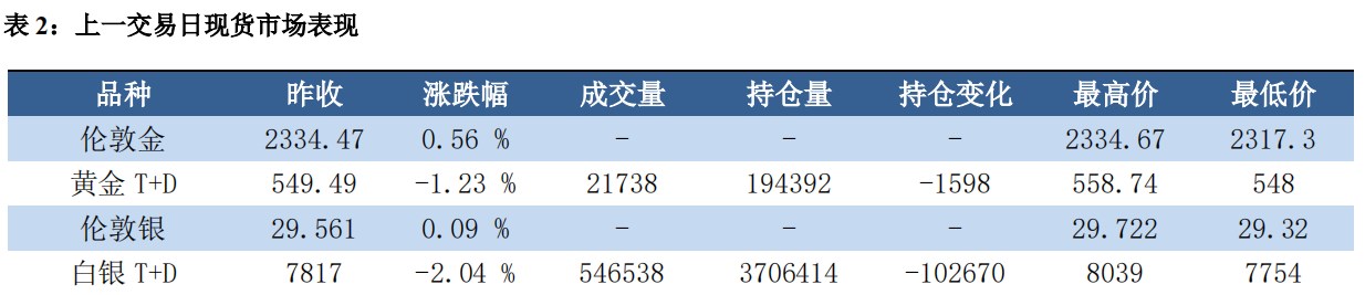 美元延续强势表现 贵金属短期仍存一定压力