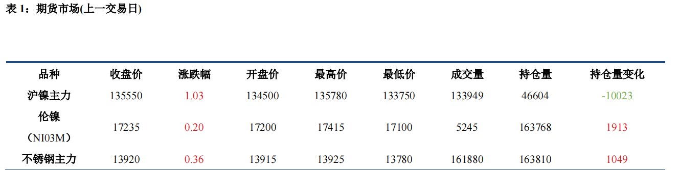 利空因素共振 沪镍价格低位运行